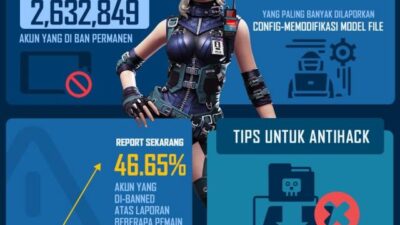 Garena Free Fire Resmi Banned 2,6 Juta Akun FF Akibat Pakai Config