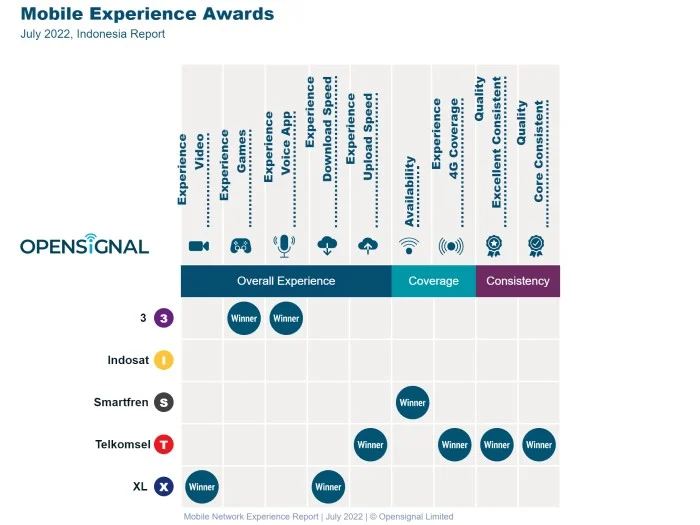 Telkomsel Jadi Operator Tercepat Di Indonesia Versi OpenSignal